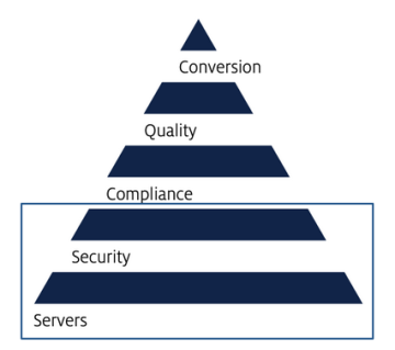 The base of the website pyramid