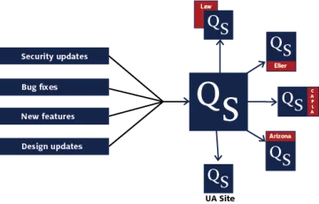 Diagram showing Quickstart Upstream